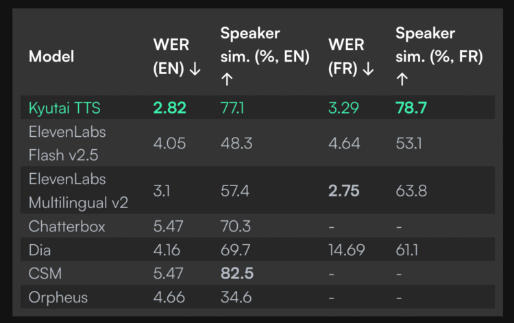 Kyutai Releases 2B Parameter Streaming Text-to-Speech TTS with 220ms Latency and 2.5M Hours of Training